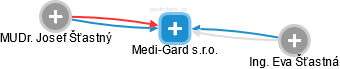 Medi-Gard s.r.o. - náhled vizuálního zobrazení vztahů obchodního rejstříku