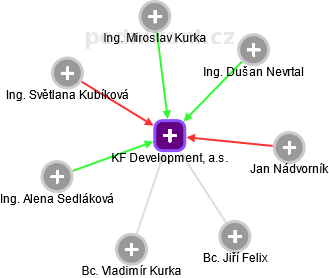 KF Development, a.s. - náhled vizuálního zobrazení vztahů obchodního rejstříku