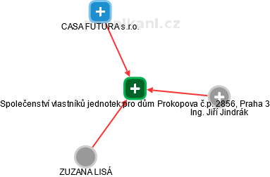 Společenství vlastníků jednotek pro dům Prokopova č.p. 2856, Praha 3 - náhled vizuálního zobrazení vztahů obchodního rejstříku