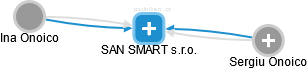 SAN SMART s.r.o. - náhled vizuálního zobrazení vztahů obchodního rejstříku