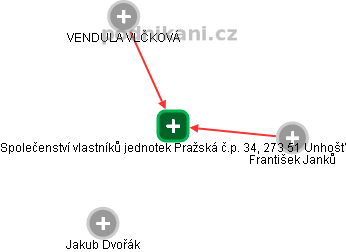 Společenství vlastníků jednotek Pražská č.p. 34, 273 51 Unhošť - náhled vizuálního zobrazení vztahů obchodního rejstříku