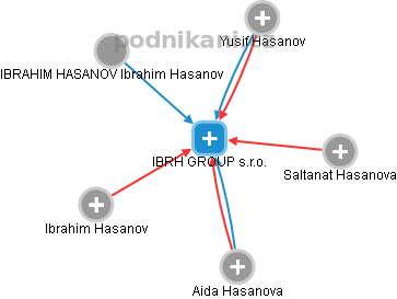 IBRH GROUP s.r.o. - náhled vizuálního zobrazení vztahů obchodního rejstříku