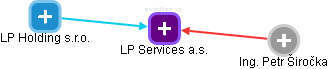 LP Services a.s. - náhled vizuálního zobrazení vztahů obchodního rejstříku