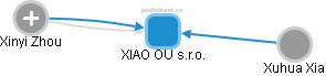 XIAO OU s.r.o. - náhled vizuálního zobrazení vztahů obchodního rejstříku