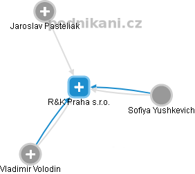 R&K Praha s.r.o. - náhled vizuálního zobrazení vztahů obchodního rejstříku