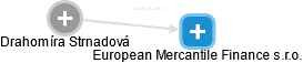European Mercantile Finance s.r.o. - náhled vizuálního zobrazení vztahů obchodního rejstříku