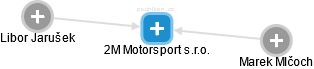 2M Motorsport s.r.o. - náhled vizuálního zobrazení vztahů obchodního rejstříku