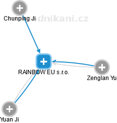 RAINBOW EU s.r.o. - náhled vizuálního zobrazení vztahů obchodního rejstříku