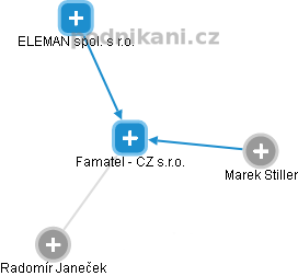 Famatel - CZ s.r.o. - náhled vizuálního zobrazení vztahů obchodního rejstříku