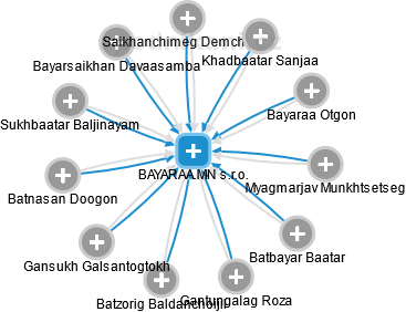 BAYARAA.MN s.r.o. - náhled vizuálního zobrazení vztahů obchodního rejstříku