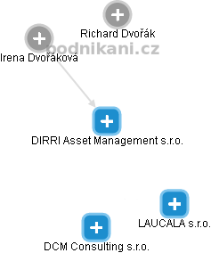 DIRRI Asset Management s.r.o. - náhled vizuálního zobrazení vztahů obchodního rejstříku