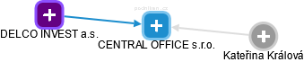 CENTRAL OFFICE s.r.o. - náhled vizuálního zobrazení vztahů obchodního rejstříku