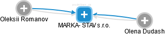 MARKA- STAV s.r.o. - náhled vizuálního zobrazení vztahů obchodního rejstříku