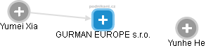 GURMAN EUROPE s.r.o. - náhled vizuálního zobrazení vztahů obchodního rejstříku