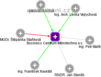 Business Centrum Mikrotechna a.s. - náhled vizuálního zobrazení vztahů obchodního rejstříku