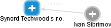 Synord Techwood s.r.o. - náhled vizuálního zobrazení vztahů obchodního rejstříku