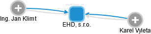 EHD, s.r.o. - náhled vizuálního zobrazení vztahů obchodního rejstříku