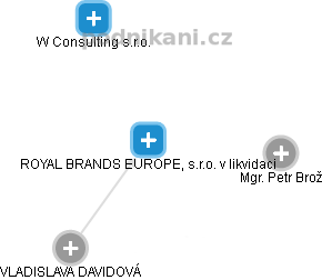 ROYAL BRANDS EUROPE, s.r.o. v likvidaci - náhled vizuálního zobrazení vztahů obchodního rejstříku