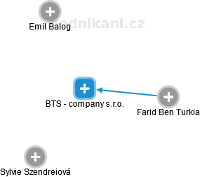 BTS - company s.r.o. - náhled vizuálního zobrazení vztahů obchodního rejstříku