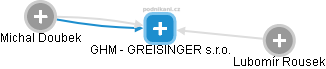 GHM - GREISINGER s.r.o. - náhled vizuálního zobrazení vztahů obchodního rejstříku
