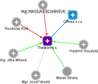 Theteon a.s. - náhled vizuálního zobrazení vztahů obchodního rejstříku