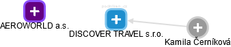 DISCOVER TRAVEL s.r.o. - náhled vizuálního zobrazení vztahů obchodního rejstříku