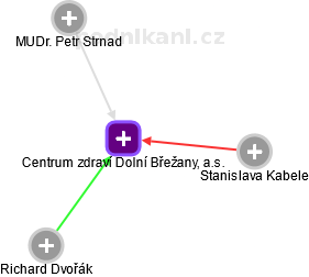 Centrum zdraví Dolní Břežany, a.s. - náhled vizuálního zobrazení vztahů obchodního rejstříku