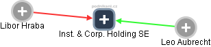 Inst. & Corp. Holding SE - náhled vizuálního zobrazení vztahů obchodního rejstříku