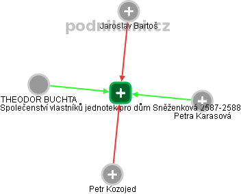 Společenství vlastníků jednotek pro dům Sněženková 2587-2588 - náhled vizuálního zobrazení vztahů obchodního rejstříku