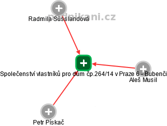 Společenství vlastníků pro dům čp.264/14 v Praze 6 - Bubenči - náhled vizuálního zobrazení vztahů obchodního rejstříku