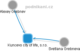 Kuncevo city of life, s.r.o. - náhled vizuálního zobrazení vztahů obchodního rejstříku