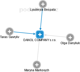 DANOL COMPANY s.r.o. - náhled vizuálního zobrazení vztahů obchodního rejstříku