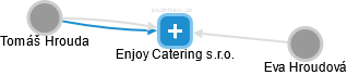 Enjoy Catering s.r.o. - náhled vizuálního zobrazení vztahů obchodního rejstříku