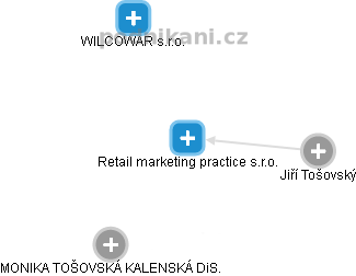 Retail marketing practice s.r.o. - náhled vizuálního zobrazení vztahů obchodního rejstříku
