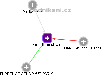 French Touch a.s. - náhled vizuálního zobrazení vztahů obchodního rejstříku