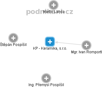 KP - Keramika, s.r.o. - náhled vizuálního zobrazení vztahů obchodního rejstříku