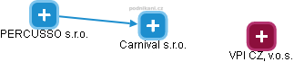 Carnival s.r.o. - náhled vizuálního zobrazení vztahů obchodního rejstříku