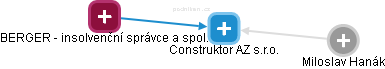 Construktor AZ s.r.o. - náhled vizuálního zobrazení vztahů obchodního rejstříku