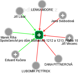 Společenství pro dům Bulharská 1212 a 1213, Praha 10 - náhled vizuálního zobrazení vztahů obchodního rejstříku