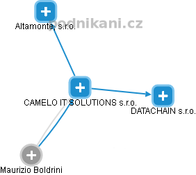 CAMELO IT SOLUTIONS s.r.o. - náhled vizuálního zobrazení vztahů obchodního rejstříku