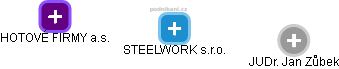 STEELWORK s.r.o. - náhled vizuálního zobrazení vztahů obchodního rejstříku