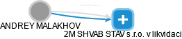 2M SHVAB STAV s.r.o. v likvidaci - náhled vizuálního zobrazení vztahů obchodního rejstříku