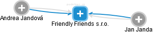 Friendly Friends s.r.o. - náhled vizuálního zobrazení vztahů obchodního rejstříku