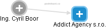 Addict Agency s.r.o. - náhled vizuálního zobrazení vztahů obchodního rejstříku