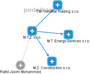 M.T.Z. s.r.o. - náhled vizuálního zobrazení vztahů obchodního rejstříku