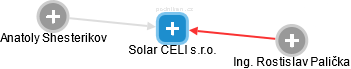 Solar CELI s.r.o. - náhled vizuálního zobrazení vztahů obchodního rejstříku