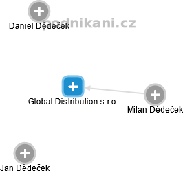 Global Distribution s.r.o. - náhled vizuálního zobrazení vztahů obchodního rejstříku