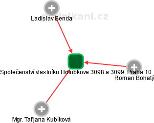 Společenství vlastníků Holubkova 3098 a 3099, Praha 10 - náhled vizuálního zobrazení vztahů obchodního rejstříku