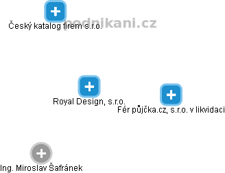 Royal Design, s.r.o. - náhled vizuálního zobrazení vztahů obchodního rejstříku