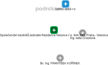 Společenství vlastníků jednotek Rezidence Vokovice č.p. 844, 845, Praha - Vokovice - náhled vizuálního zobrazení vztahů obchodního rejstříku